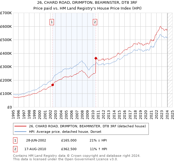 26, CHARD ROAD, DRIMPTON, BEAMINSTER, DT8 3RF: Price paid vs HM Land Registry's House Price Index