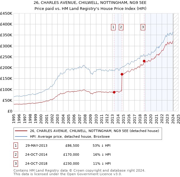 26, CHARLES AVENUE, CHILWELL, NOTTINGHAM, NG9 5EE: Price paid vs HM Land Registry's House Price Index