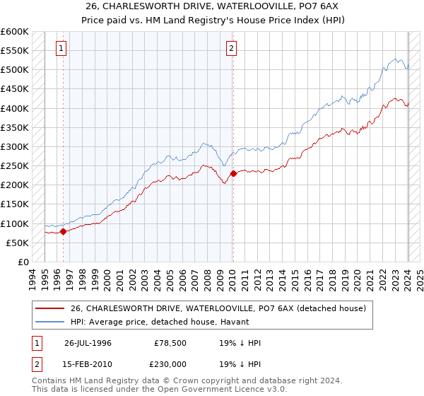 26, CHARLESWORTH DRIVE, WATERLOOVILLE, PO7 6AX: Price paid vs HM Land Registry's House Price Index