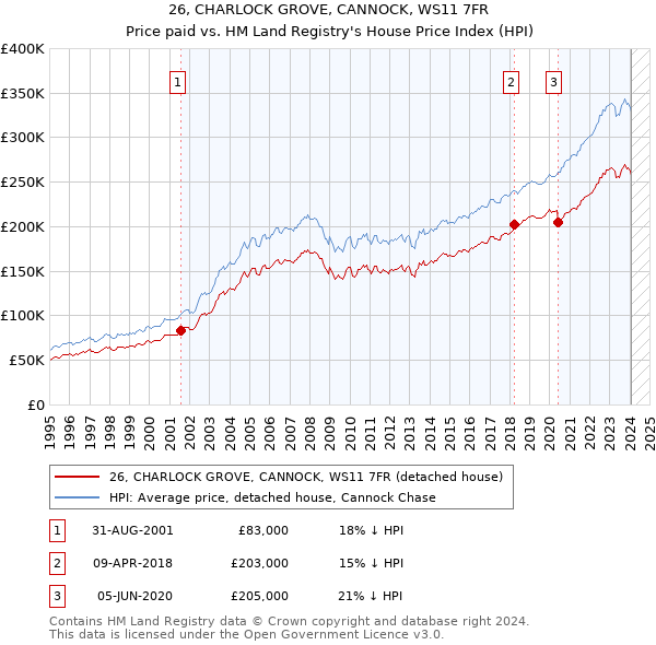 26, CHARLOCK GROVE, CANNOCK, WS11 7FR: Price paid vs HM Land Registry's House Price Index