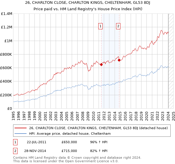26, CHARLTON CLOSE, CHARLTON KINGS, CHELTENHAM, GL53 8DJ: Price paid vs HM Land Registry's House Price Index