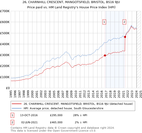 26, CHARNHILL CRESCENT, MANGOTSFIELD, BRISTOL, BS16 9JU: Price paid vs HM Land Registry's House Price Index
