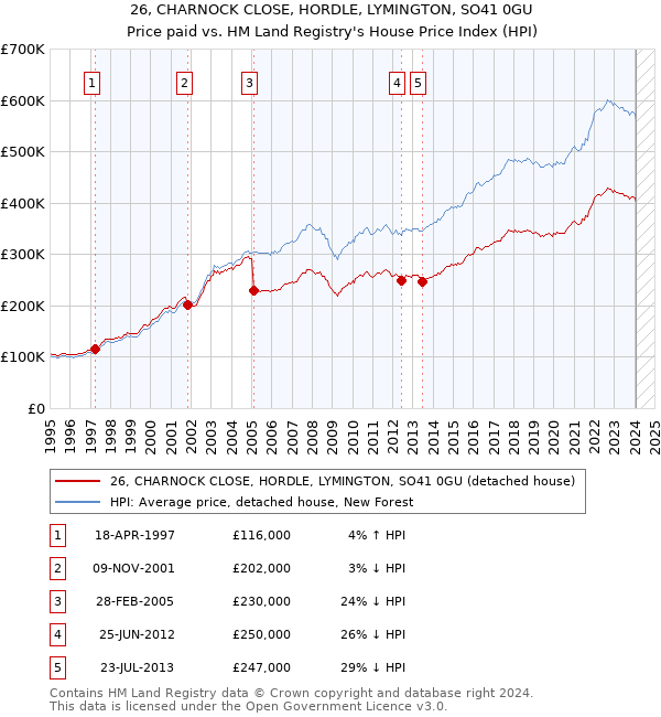 26, CHARNOCK CLOSE, HORDLE, LYMINGTON, SO41 0GU: Price paid vs HM Land Registry's House Price Index