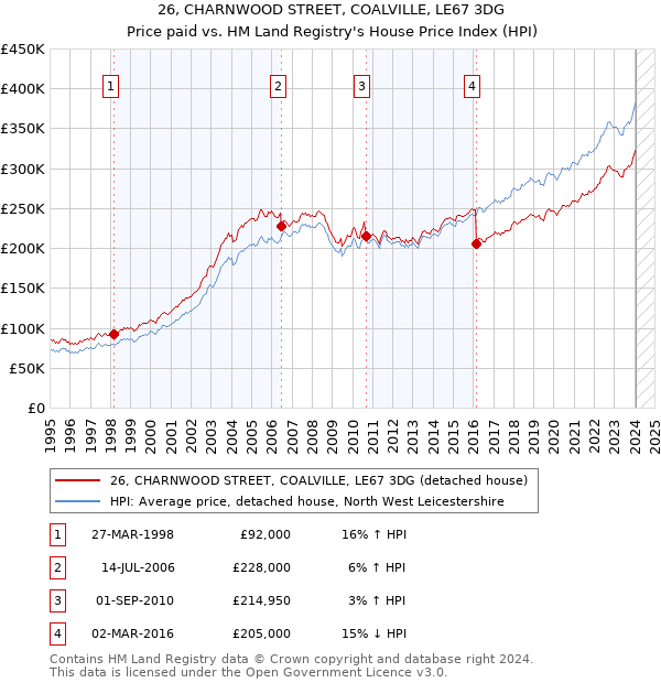 26, CHARNWOOD STREET, COALVILLE, LE67 3DG: Price paid vs HM Land Registry's House Price Index