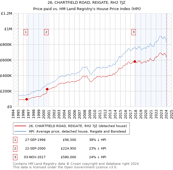 26, CHARTFIELD ROAD, REIGATE, RH2 7JZ: Price paid vs HM Land Registry's House Price Index