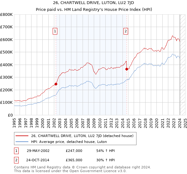 26, CHARTWELL DRIVE, LUTON, LU2 7JD: Price paid vs HM Land Registry's House Price Index