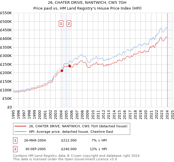 26, CHATER DRIVE, NANTWICH, CW5 7GH: Price paid vs HM Land Registry's House Price Index