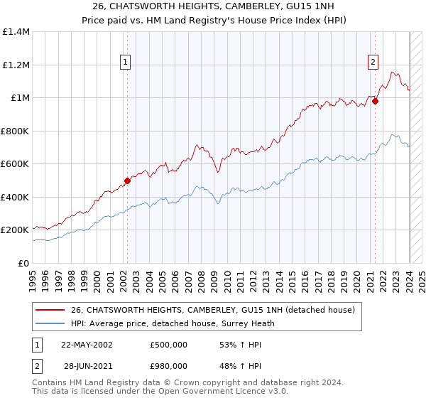 26, CHATSWORTH HEIGHTS, CAMBERLEY, GU15 1NH: Price paid vs HM Land Registry's House Price Index