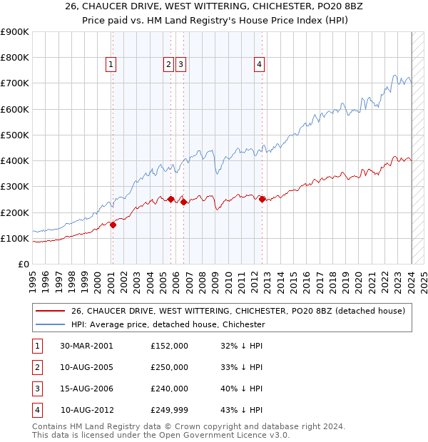 26, CHAUCER DRIVE, WEST WITTERING, CHICHESTER, PO20 8BZ: Price paid vs HM Land Registry's House Price Index