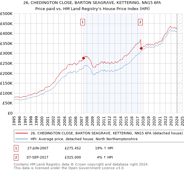 26, CHEDINGTON CLOSE, BARTON SEAGRAVE, KETTERING, NN15 6FA: Price paid vs HM Land Registry's House Price Index