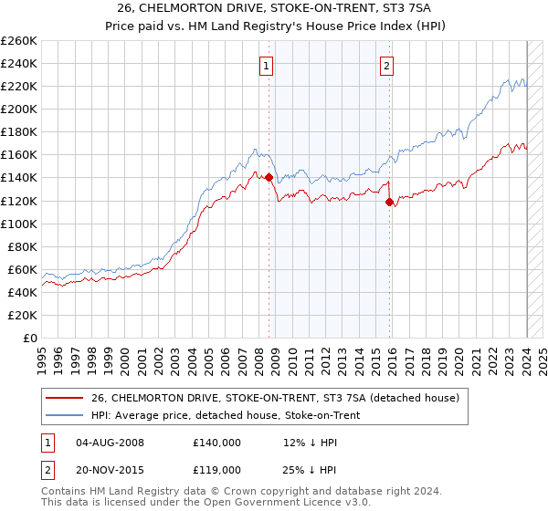 26, CHELMORTON DRIVE, STOKE-ON-TRENT, ST3 7SA: Price paid vs HM Land Registry's House Price Index