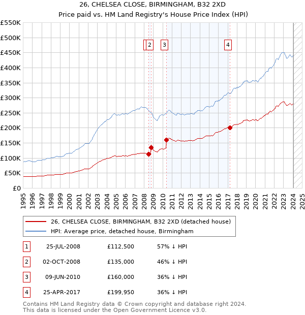 26, CHELSEA CLOSE, BIRMINGHAM, B32 2XD: Price paid vs HM Land Registry's House Price Index