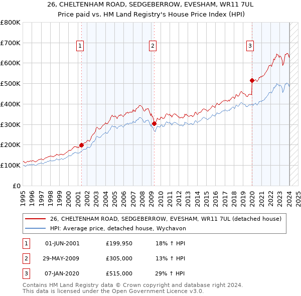 26, CHELTENHAM ROAD, SEDGEBERROW, EVESHAM, WR11 7UL: Price paid vs HM Land Registry's House Price Index