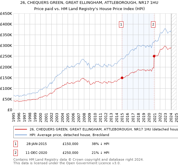 26, CHEQUERS GREEN, GREAT ELLINGHAM, ATTLEBOROUGH, NR17 1HU: Price paid vs HM Land Registry's House Price Index