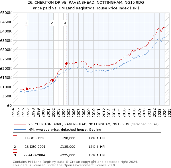 26, CHERITON DRIVE, RAVENSHEAD, NOTTINGHAM, NG15 9DG: Price paid vs HM Land Registry's House Price Index