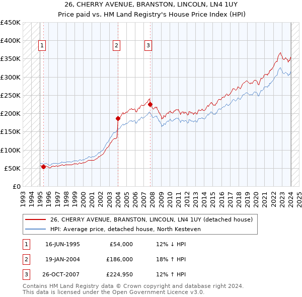 26, CHERRY AVENUE, BRANSTON, LINCOLN, LN4 1UY: Price paid vs HM Land Registry's House Price Index