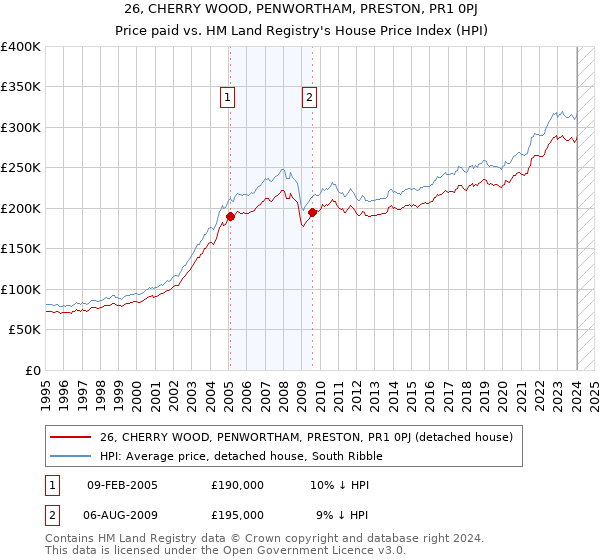 26, CHERRY WOOD, PENWORTHAM, PRESTON, PR1 0PJ: Price paid vs HM Land Registry's House Price Index