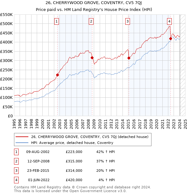 26, CHERRYWOOD GROVE, COVENTRY, CV5 7QJ: Price paid vs HM Land Registry's House Price Index