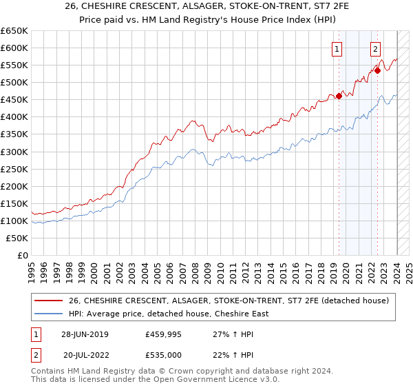 26, CHESHIRE CRESCENT, ALSAGER, STOKE-ON-TRENT, ST7 2FE: Price paid vs HM Land Registry's House Price Index