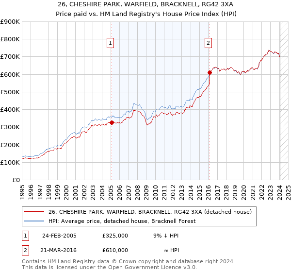 26, CHESHIRE PARK, WARFIELD, BRACKNELL, RG42 3XA: Price paid vs HM Land Registry's House Price Index