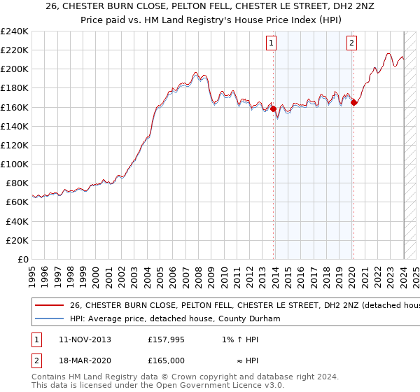 26, CHESTER BURN CLOSE, PELTON FELL, CHESTER LE STREET, DH2 2NZ: Price paid vs HM Land Registry's House Price Index