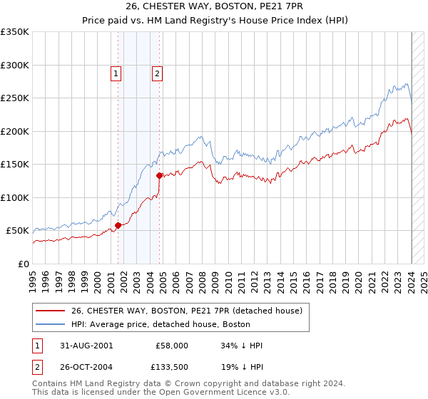 26, CHESTER WAY, BOSTON, PE21 7PR: Price paid vs HM Land Registry's House Price Index