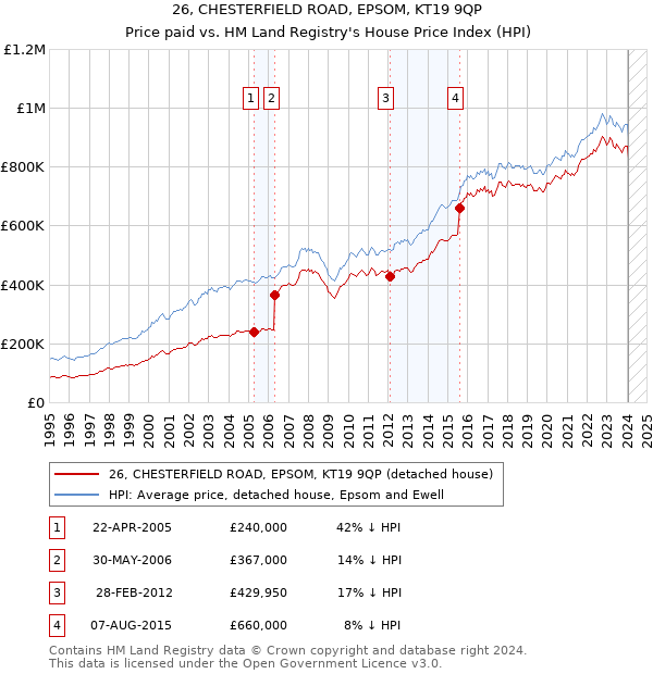 26, CHESTERFIELD ROAD, EPSOM, KT19 9QP: Price paid vs HM Land Registry's House Price Index