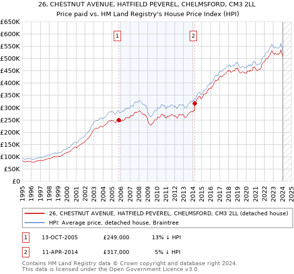 26, CHESTNUT AVENUE, HATFIELD PEVEREL, CHELMSFORD, CM3 2LL: Price paid vs HM Land Registry's House Price Index