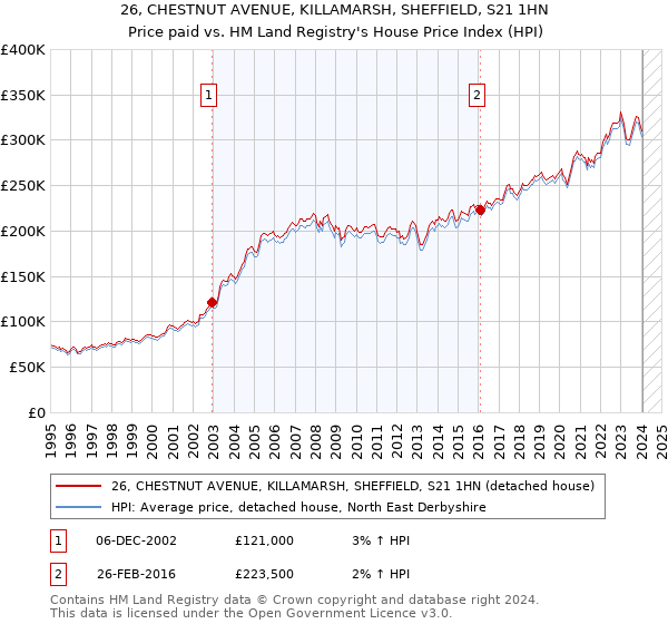 26, CHESTNUT AVENUE, KILLAMARSH, SHEFFIELD, S21 1HN: Price paid vs HM Land Registry's House Price Index