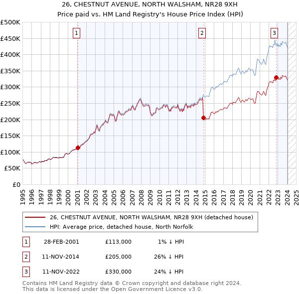 26, CHESTNUT AVENUE, NORTH WALSHAM, NR28 9XH: Price paid vs HM Land Registry's House Price Index