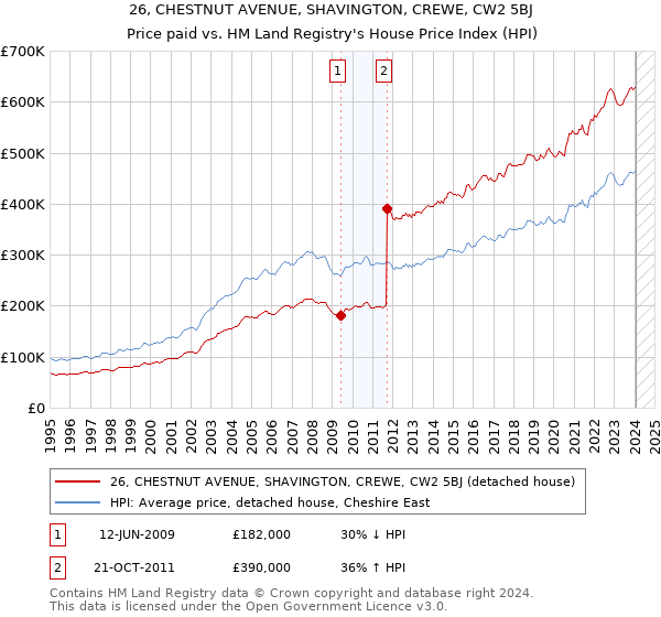 26, CHESTNUT AVENUE, SHAVINGTON, CREWE, CW2 5BJ: Price paid vs HM Land Registry's House Price Index