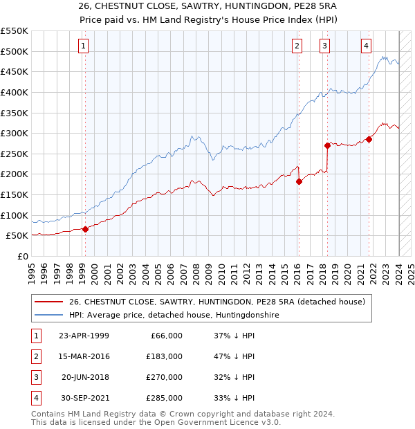 26, CHESTNUT CLOSE, SAWTRY, HUNTINGDON, PE28 5RA: Price paid vs HM Land Registry's House Price Index