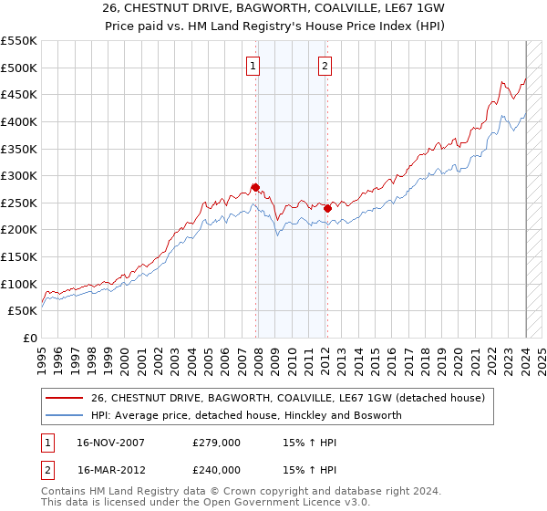 26, CHESTNUT DRIVE, BAGWORTH, COALVILLE, LE67 1GW: Price paid vs HM Land Registry's House Price Index