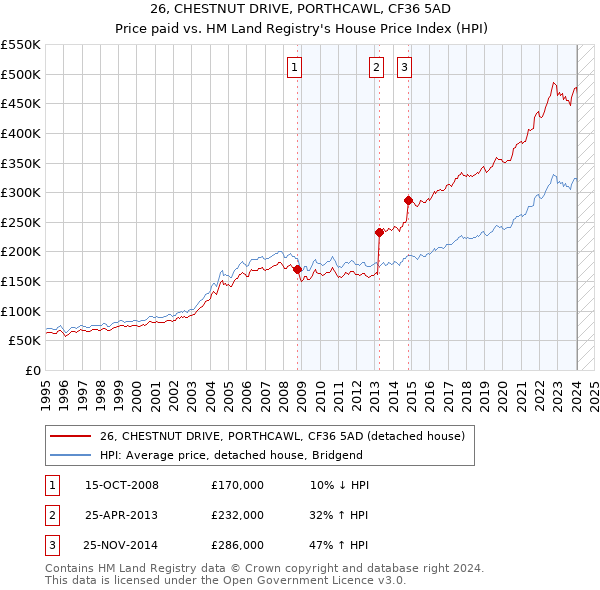 26, CHESTNUT DRIVE, PORTHCAWL, CF36 5AD: Price paid vs HM Land Registry's House Price Index