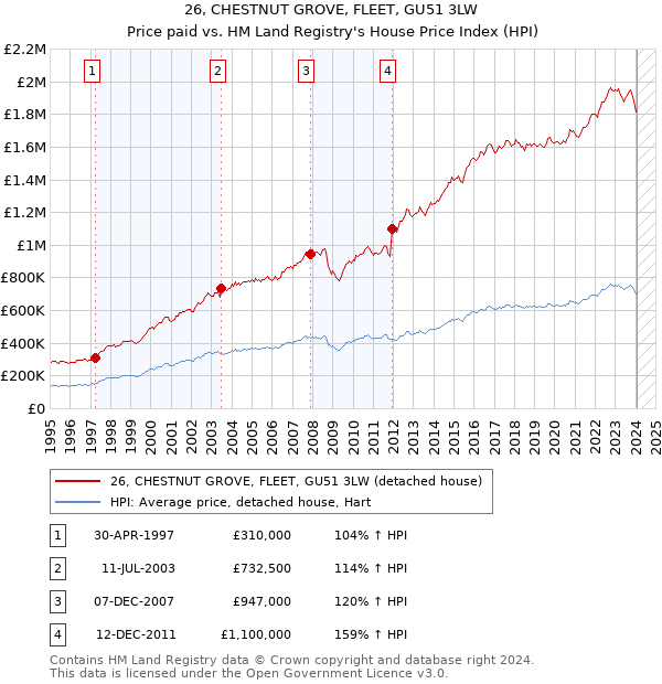 26, CHESTNUT GROVE, FLEET, GU51 3LW: Price paid vs HM Land Registry's House Price Index