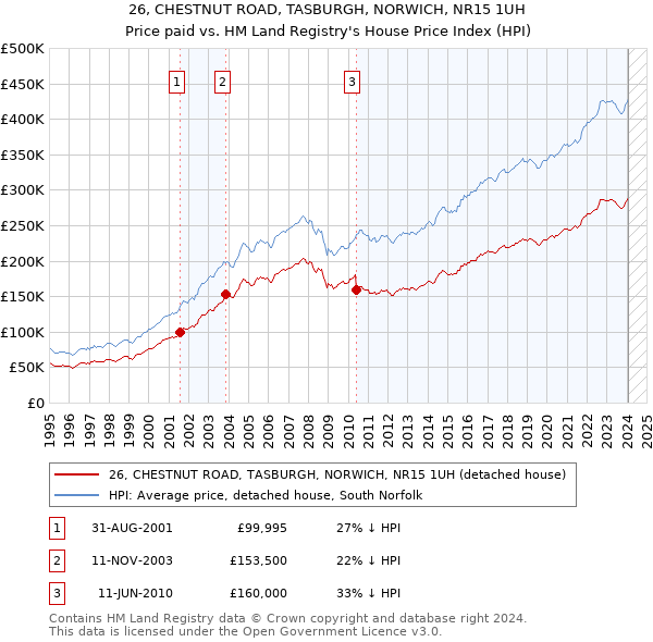 26, CHESTNUT ROAD, TASBURGH, NORWICH, NR15 1UH: Price paid vs HM Land Registry's House Price Index