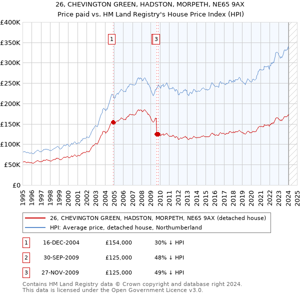 26, CHEVINGTON GREEN, HADSTON, MORPETH, NE65 9AX: Price paid vs HM Land Registry's House Price Index
