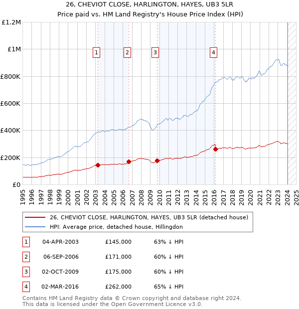 26, CHEVIOT CLOSE, HARLINGTON, HAYES, UB3 5LR: Price paid vs HM Land Registry's House Price Index