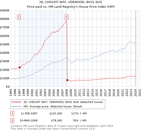 26, CHEVIOT WAY, VERWOOD, BH31 6UG: Price paid vs HM Land Registry's House Price Index