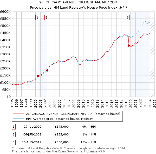 26, CHICAGO AVENUE, GILLINGHAM, ME7 2DR: Price paid vs HM Land Registry's House Price Index