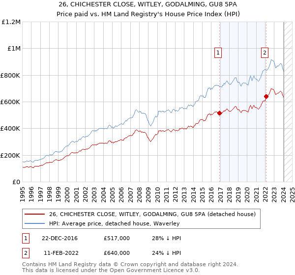 26, CHICHESTER CLOSE, WITLEY, GODALMING, GU8 5PA: Price paid vs HM Land Registry's House Price Index