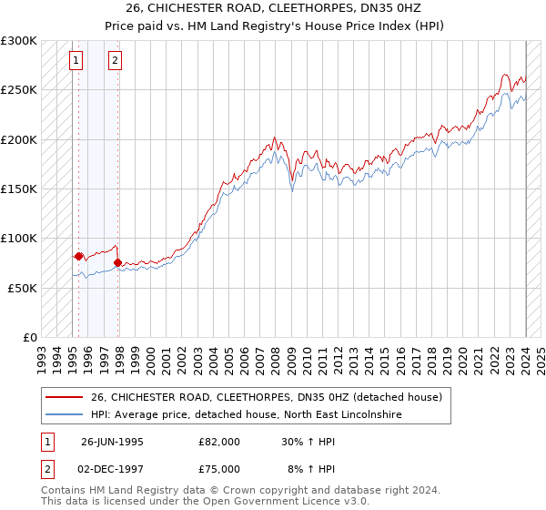 26, CHICHESTER ROAD, CLEETHORPES, DN35 0HZ: Price paid vs HM Land Registry's House Price Index