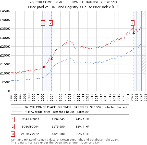 26, CHILCOMBE PLACE, BIRDWELL, BARNSLEY, S70 5SX: Price paid vs HM Land Registry's House Price Index