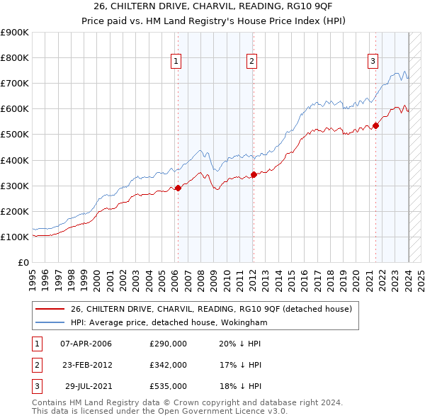 26, CHILTERN DRIVE, CHARVIL, READING, RG10 9QF: Price paid vs HM Land Registry's House Price Index