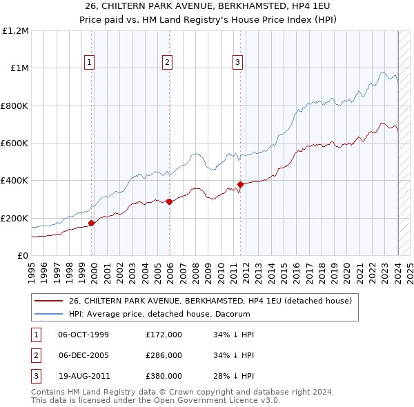 26, CHILTERN PARK AVENUE, BERKHAMSTED, HP4 1EU: Price paid vs HM Land Registry's House Price Index