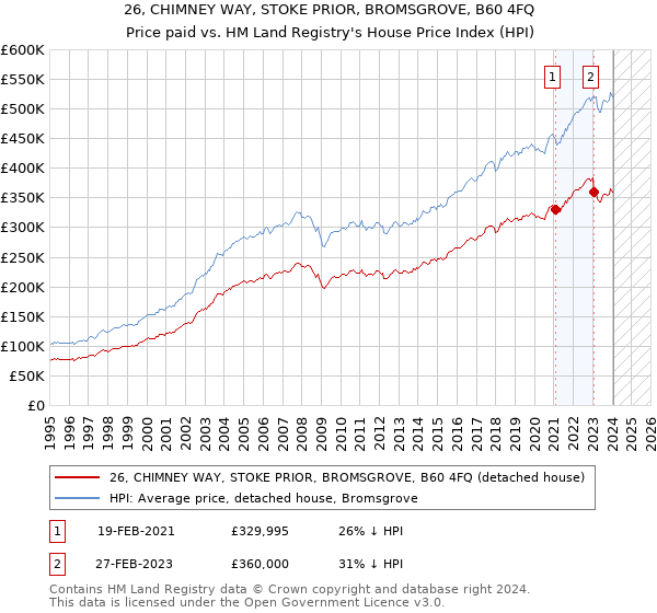 26, CHIMNEY WAY, STOKE PRIOR, BROMSGROVE, B60 4FQ: Price paid vs HM Land Registry's House Price Index