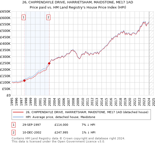 26, CHIPPENDAYLE DRIVE, HARRIETSHAM, MAIDSTONE, ME17 1AD: Price paid vs HM Land Registry's House Price Index