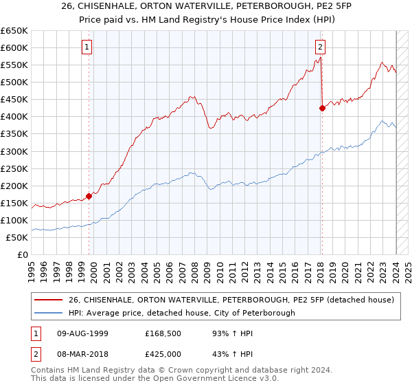 26, CHISENHALE, ORTON WATERVILLE, PETERBOROUGH, PE2 5FP: Price paid vs HM Land Registry's House Price Index