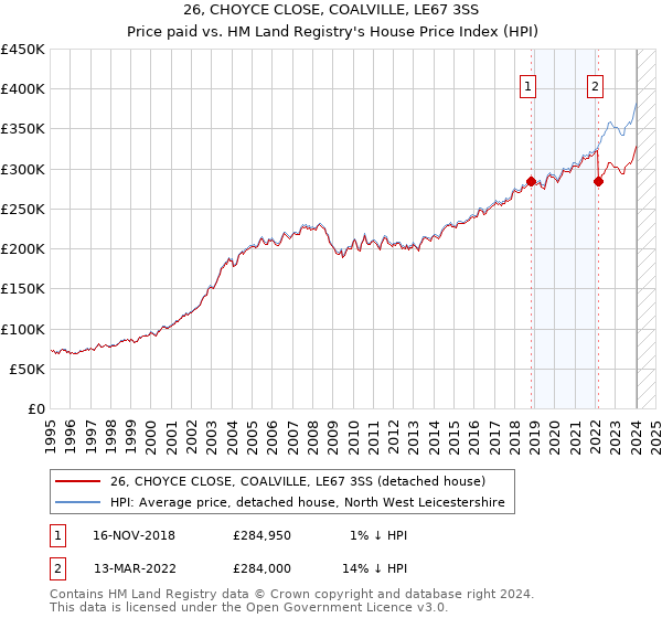 26, CHOYCE CLOSE, COALVILLE, LE67 3SS: Price paid vs HM Land Registry's House Price Index