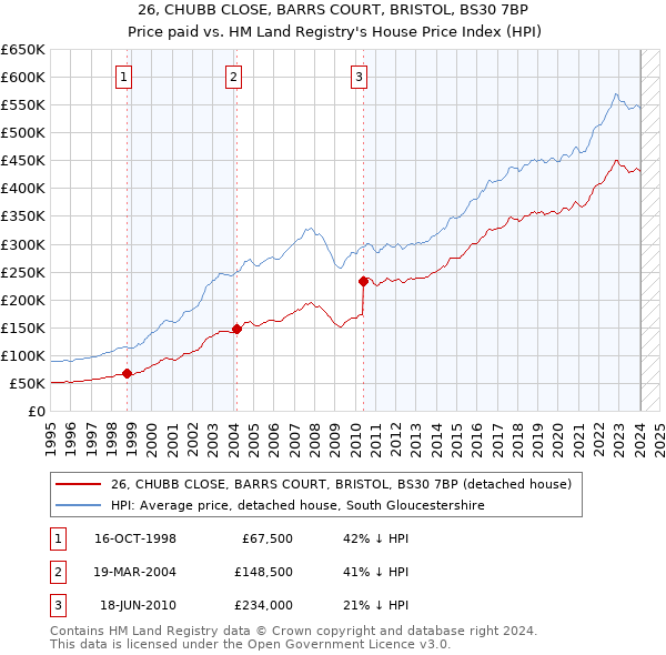 26, CHUBB CLOSE, BARRS COURT, BRISTOL, BS30 7BP: Price paid vs HM Land Registry's House Price Index